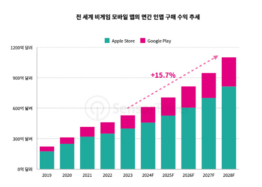 센서타워 스토어 인텔리전스 제공